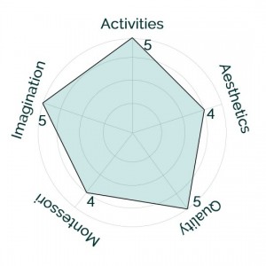 AB Design Choices