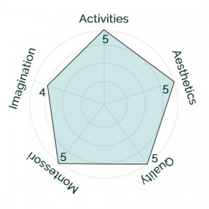 AC Design Choices