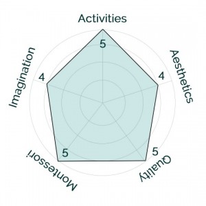 AE Chart